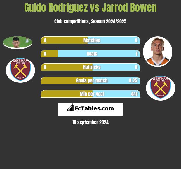 Guido Rodriguez vs Jarrod Bowen h2h player stats