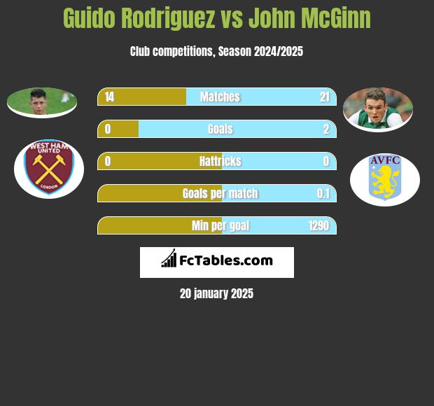 Guido Rodriguez vs John McGinn h2h player stats