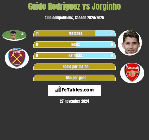 Guido Rodriguez vs Jorginho h2h player stats