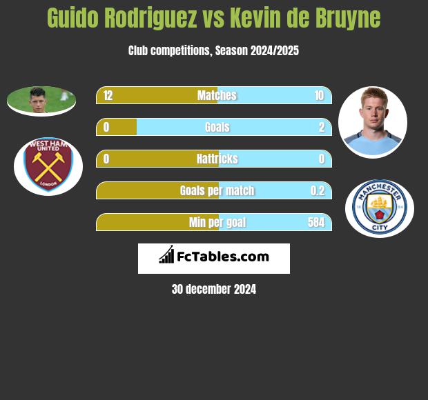 Guido Rodriguez vs Kevin de Bruyne h2h player stats