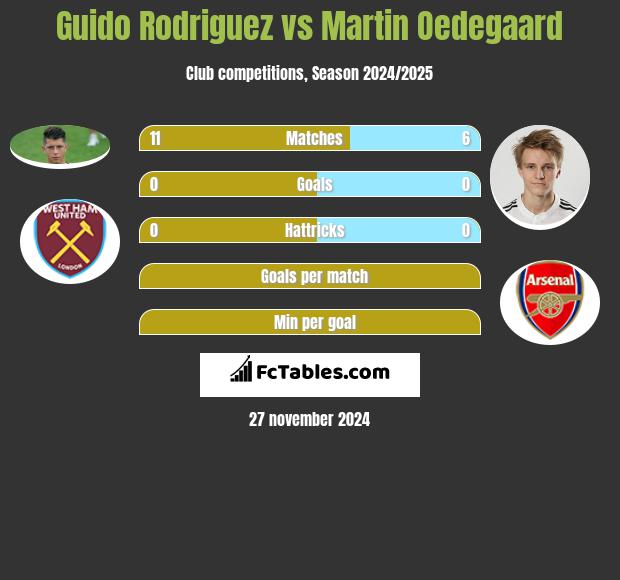 Guido Rodriguez vs Martin Oedegaard h2h player stats