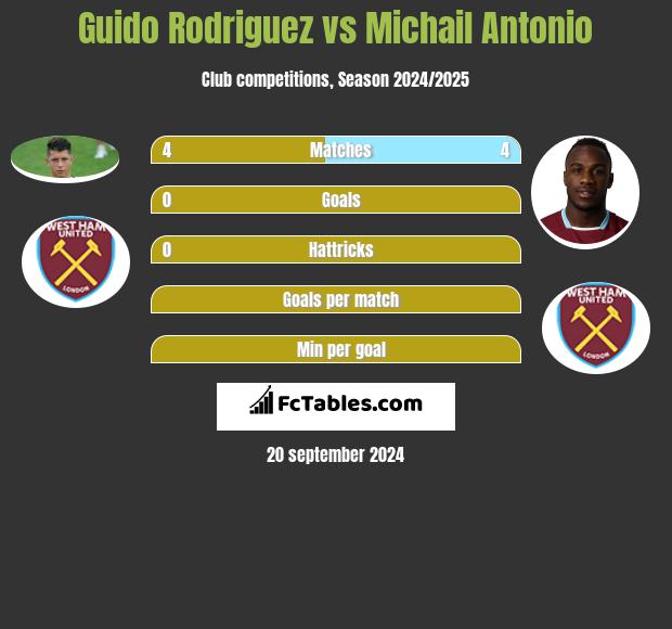 Guido Rodriguez vs Michail Antonio h2h player stats