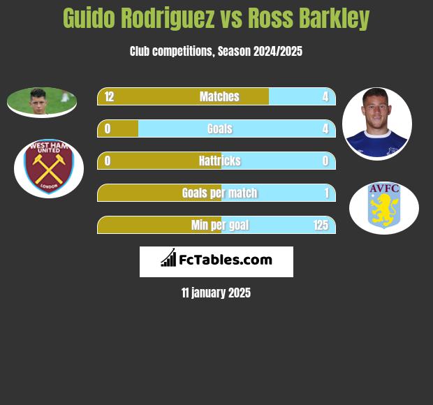 Guido Rodriguez vs Ross Barkley h2h player stats