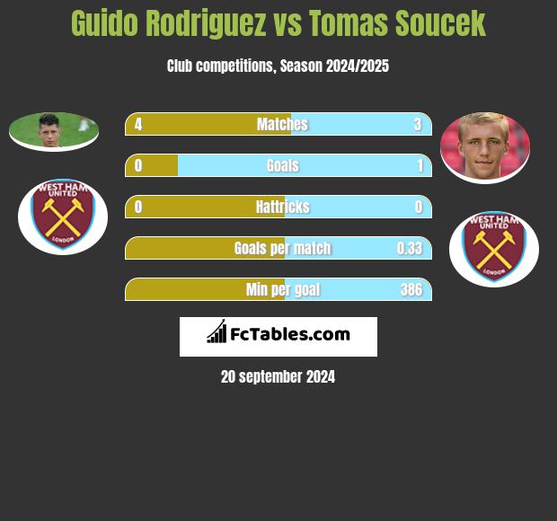 Guido Rodriguez vs Tomas Soucek h2h player stats