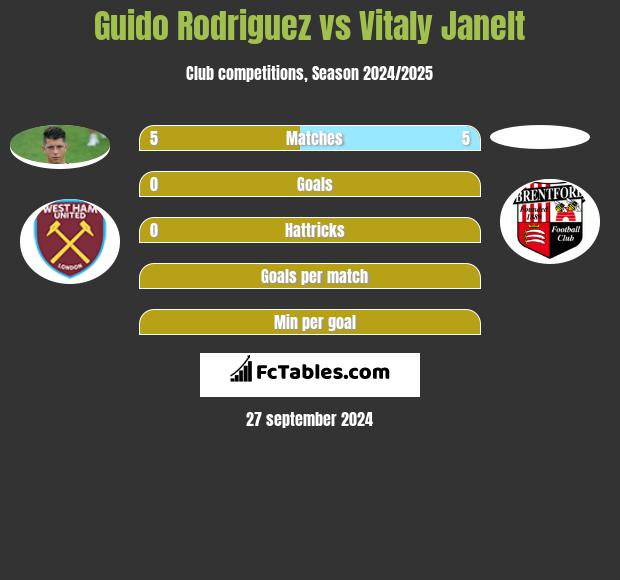 Guido Rodriguez vs Vitaly Janelt h2h player stats