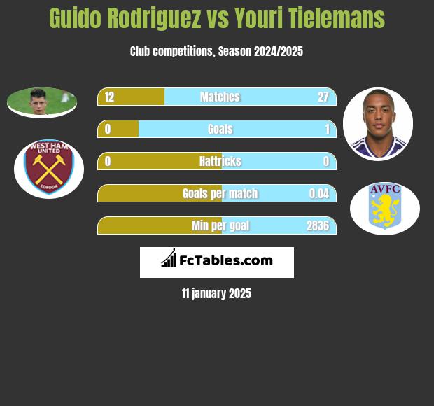 Guido Rodriguez vs Youri Tielemans h2h player stats