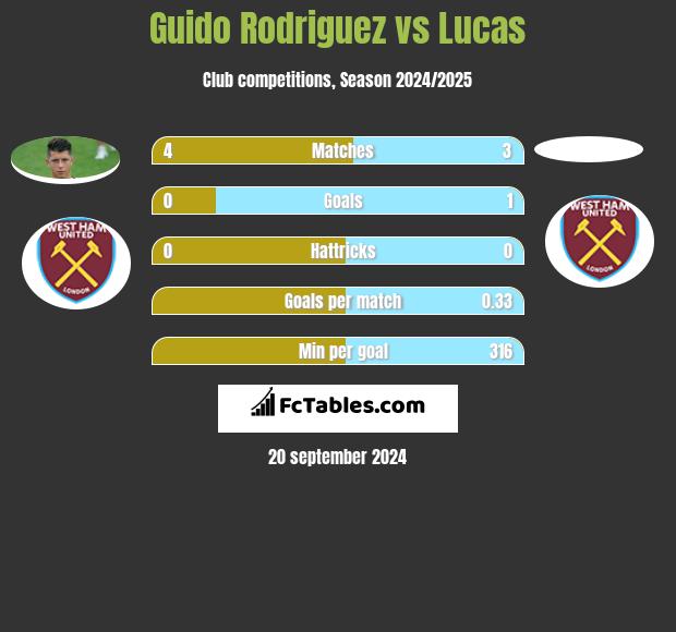 Guido Rodriguez vs Lucas h2h player stats