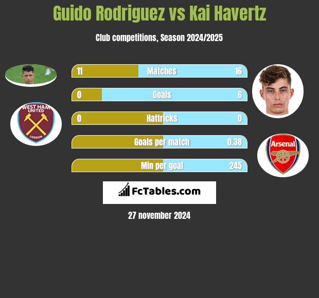 Guido Rodriguez vs Kai Havertz h2h player stats