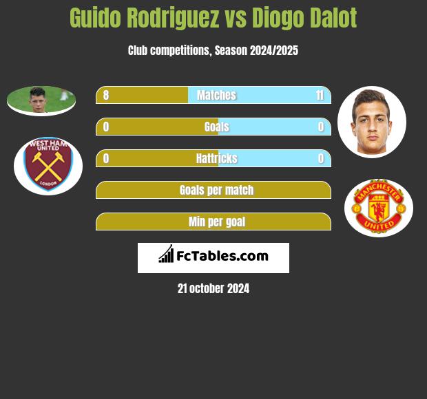 Guido Rodriguez vs Diogo Dalot h2h player stats