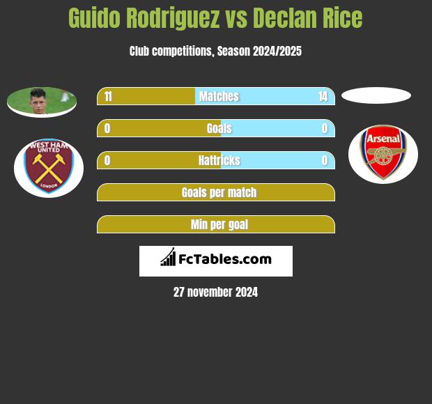 Guido Rodriguez vs Declan Rice h2h player stats