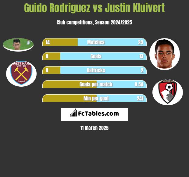 Guido Rodriguez vs Justin Kluivert h2h player stats