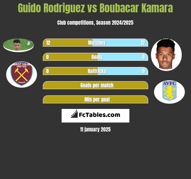 Guido Rodriguez vs Boubacar Kamara h2h player stats