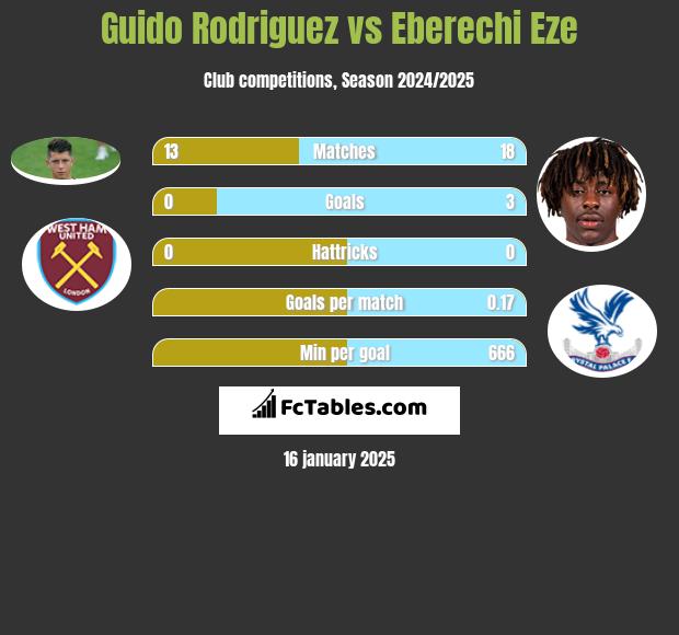 Guido Rodriguez vs Eberechi Eze h2h player stats