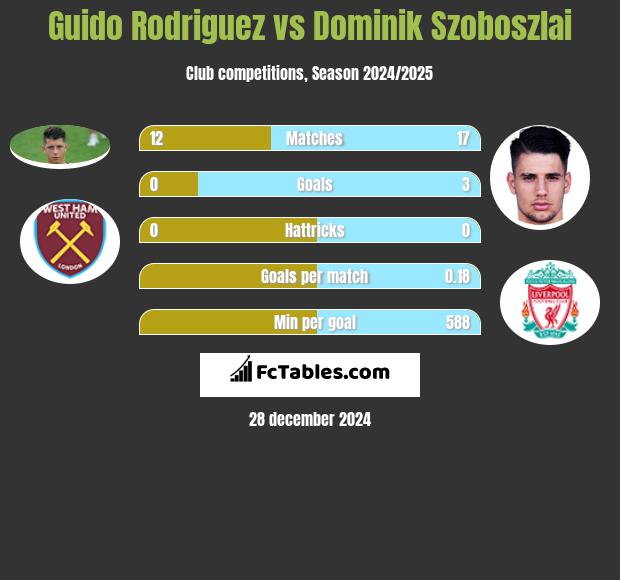 Guido Rodriguez vs Dominik Szoboszlai h2h player stats