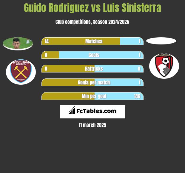 Guido Rodriguez vs Luis Sinisterra h2h player stats