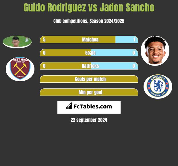 Guido Rodriguez vs Jadon Sancho h2h player stats