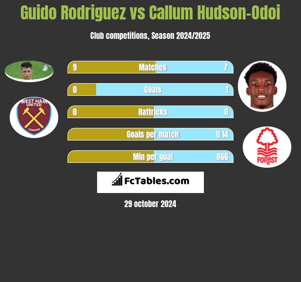 Guido Rodriguez vs Callum Hudson-Odoi h2h player stats