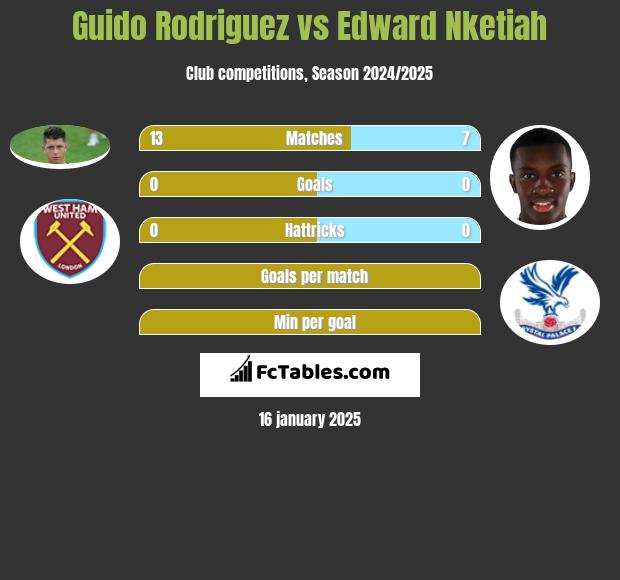 Guido Rodriguez vs Edward Nketiah h2h player stats