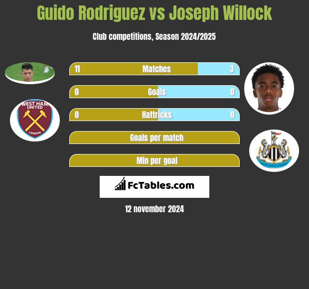 Guido Rodriguez vs Joseph Willock h2h player stats