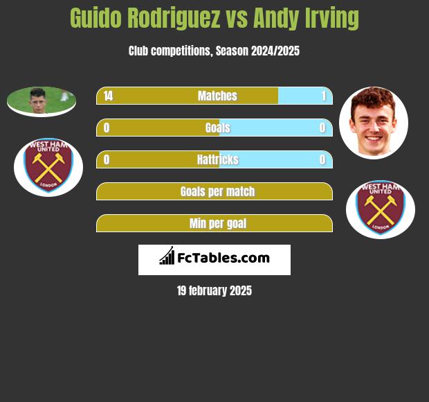 Guido Rodriguez vs Andy Irving h2h player stats