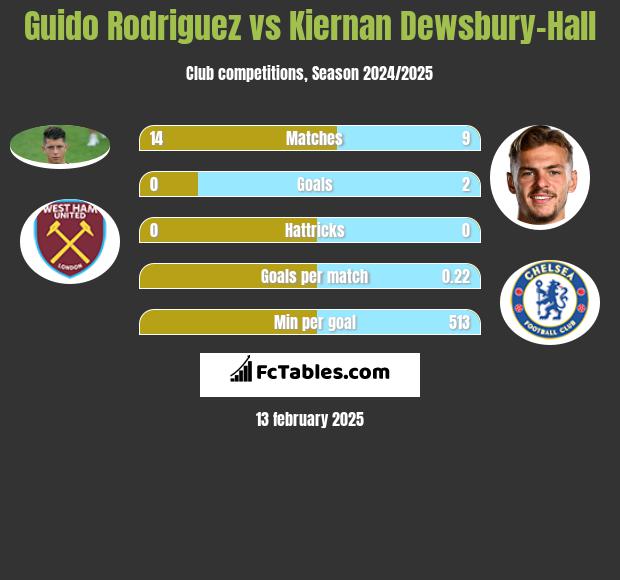 Guido Rodriguez vs Kiernan Dewsbury-Hall h2h player stats