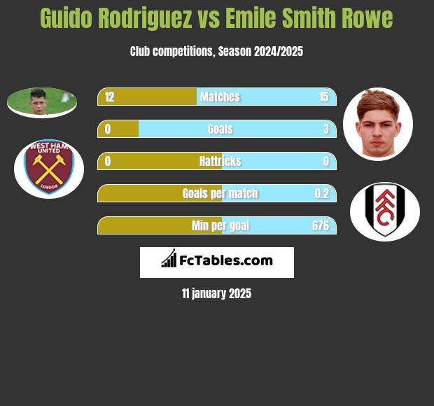 Guido Rodriguez vs Emile Smith Rowe h2h player stats