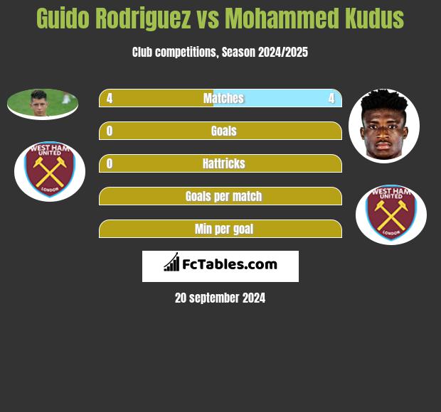 Guido Rodriguez vs Mohammed Kudus h2h player stats