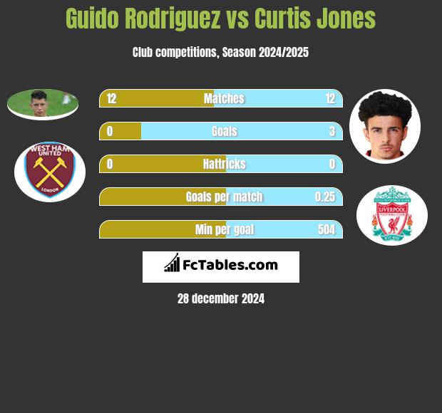 Guido Rodriguez vs Curtis Jones h2h player stats