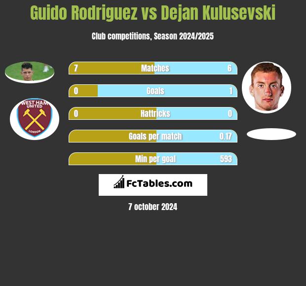 Guido Rodriguez vs Dejan Kulusevski h2h player stats