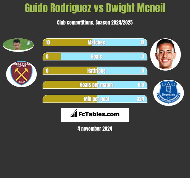 Guido Rodriguez vs Dwight Mcneil h2h player stats