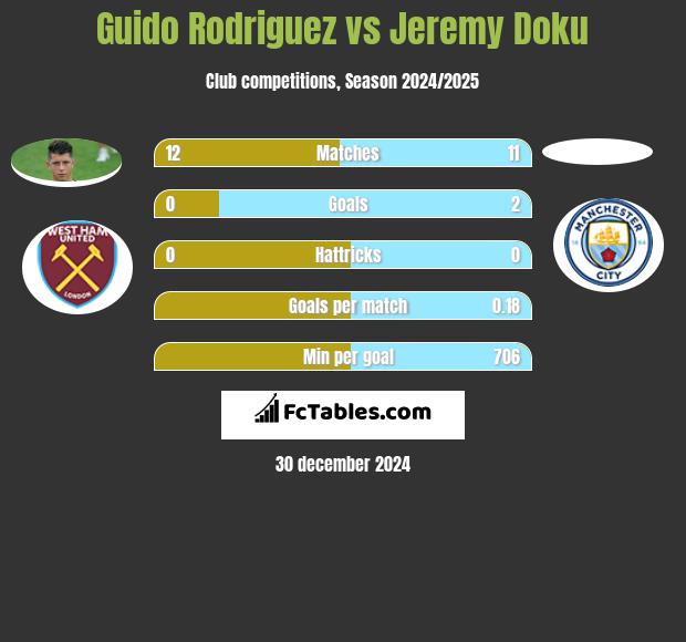 Guido Rodriguez vs Jeremy Doku h2h player stats