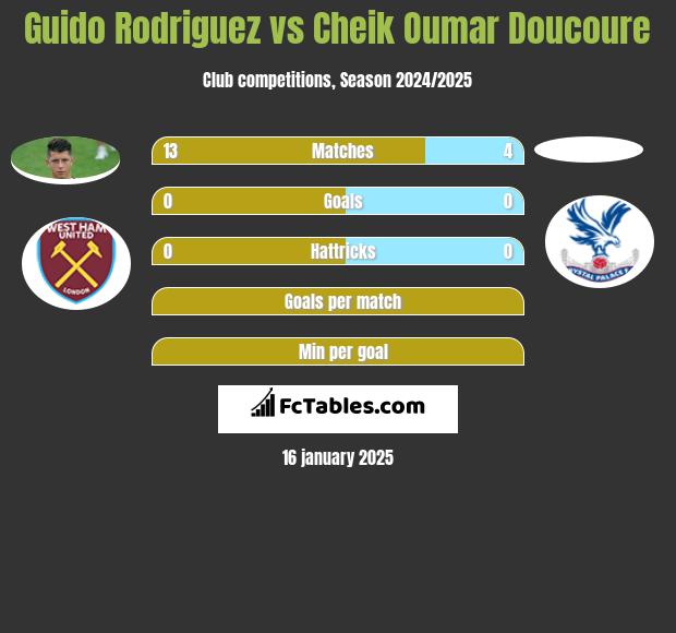 Guido Rodriguez vs Cheik Oumar Doucoure h2h player stats