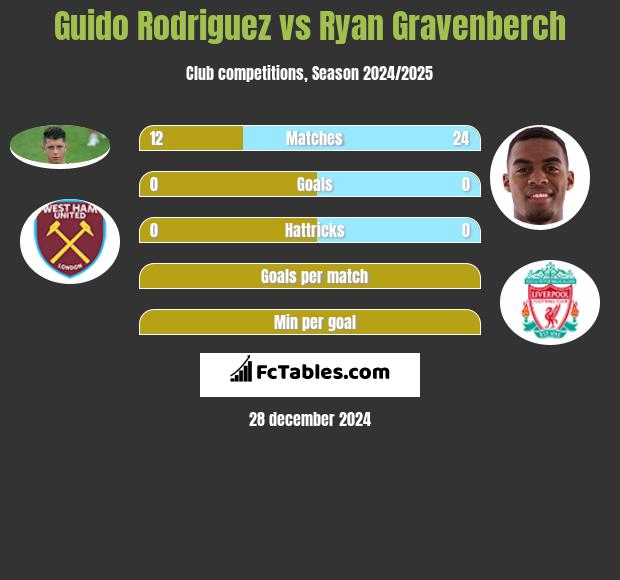 Guido Rodriguez vs Ryan Gravenberch h2h player stats