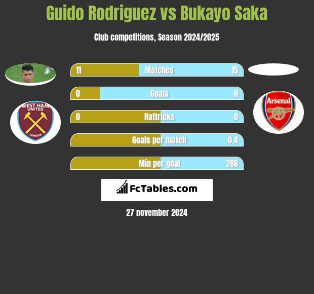 Guido Rodriguez vs Bukayo Saka h2h player stats