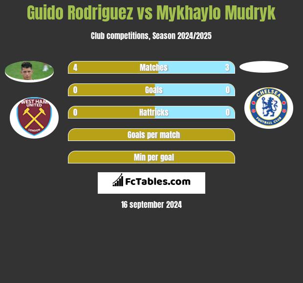 Guido Rodriguez vs Mykhaylo Mudryk h2h player stats