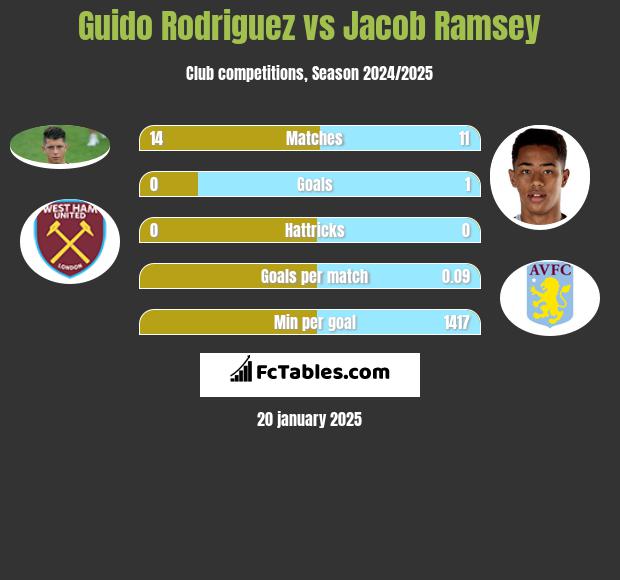 Guido Rodriguez vs Jacob Ramsey h2h player stats