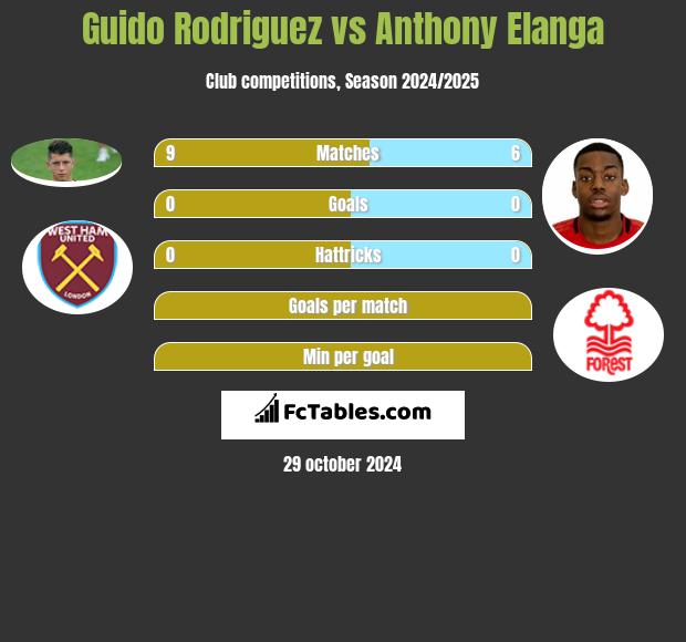 Guido Rodriguez vs Anthony Elanga h2h player stats