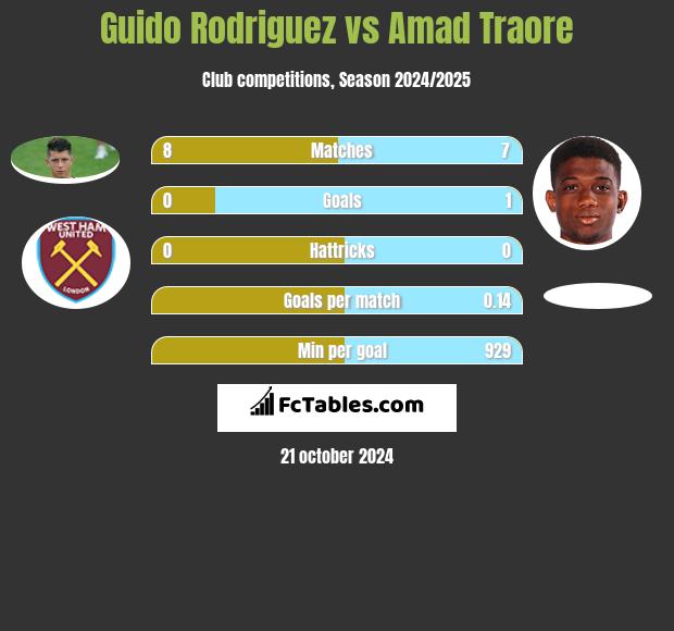 Guido Rodriguez vs Amad Traore h2h player stats