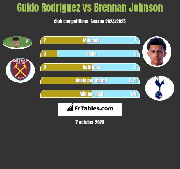 Guido Rodriguez vs Brennan Johnson h2h player stats