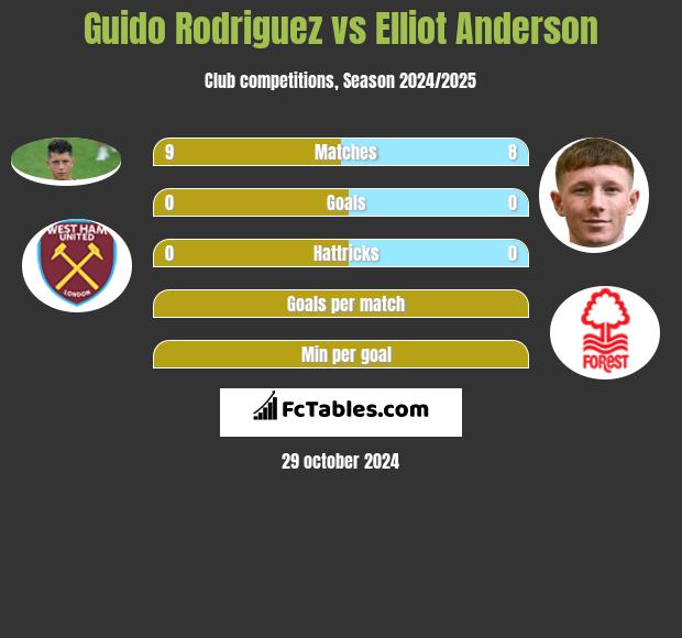 Guido Rodriguez vs Elliot Anderson h2h player stats