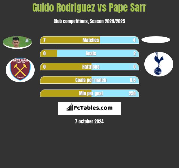 Guido Rodriguez vs Pape Sarr h2h player stats