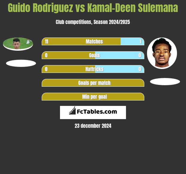 Guido Rodriguez vs Kamal-Deen Sulemana h2h player stats