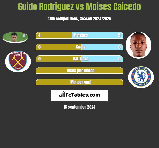 Guido Rodriguez vs Moises Caicedo h2h player stats