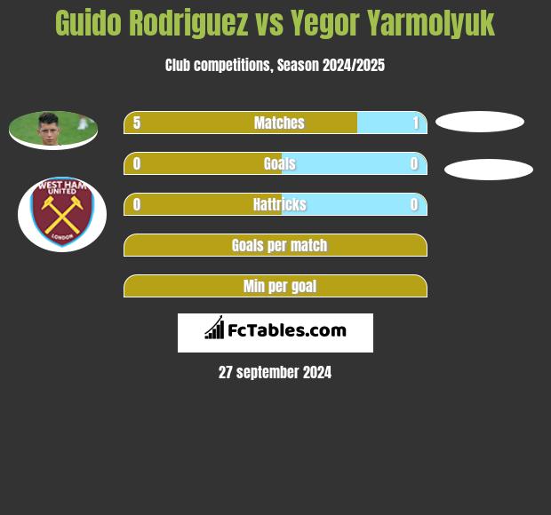 Guido Rodriguez vs Yegor Yarmolyuk h2h player stats