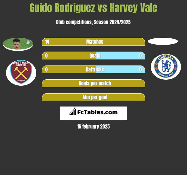 Guido Rodriguez vs Harvey Vale h2h player stats