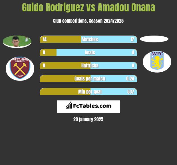 Guido Rodriguez vs Amadou Onana h2h player stats