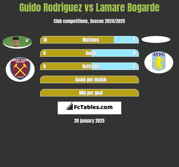 Guido Rodriguez vs Lamare Bogarde h2h player stats