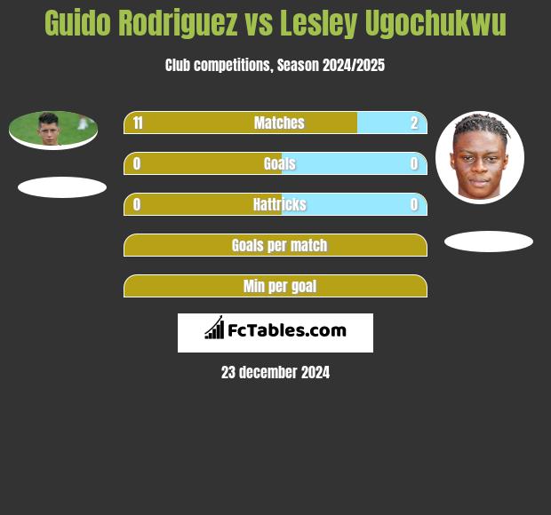 Guido Rodriguez vs Lesley Ugochukwu h2h player stats