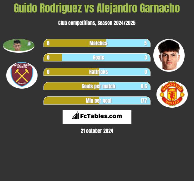 Guido Rodriguez vs Alejandro Garnacho h2h player stats