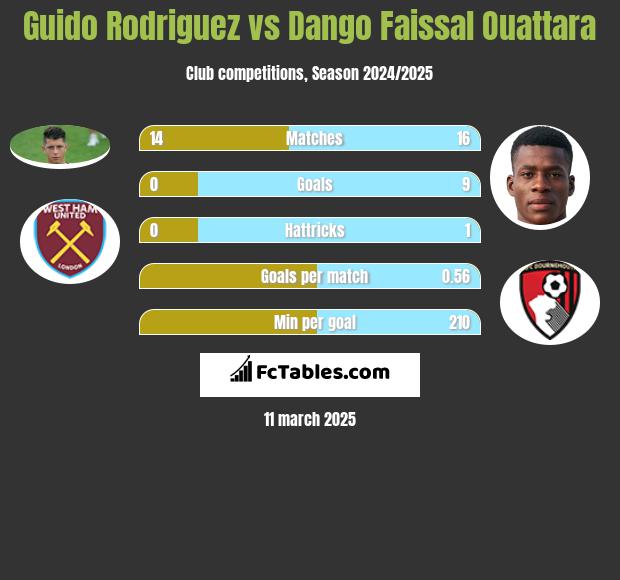 Guido Rodriguez vs Dango Faissal Ouattara h2h player stats